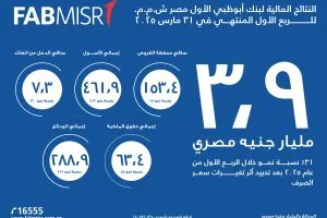 بنك أبوظبي الأول في مصر يسجل أرباحاً بقيمة 3.9 مليار بنهاية الربع الأول من 2025