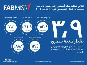 بنك أبوظبي الأول في مصر يسجل أرباحاً بقيمة 3.9 مليار بنهاية الربع الأول من 2025 بنك أبوظبي الأول في مصر يسجل أرباحاً بقيمة 3.9 مليار بنهاية الربع الأول من 2025