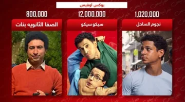بوكس أوفيس .. سيكو سيكو يتصدر ونجوم الساحل والصفا الثانوية يجمعان 2 مليون جنيه