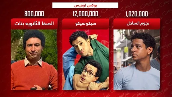 بوكس أوفيس .. سيكو سيكو يتصدر ونجوم الساحل والصفا الثانوية يجمعان 2 مليون جنيه بوكس أوفيس .. سيكو سيكو يتصدر ونجوم الساحل والصفا الثانوية يجمعان 2 مليون جنيه