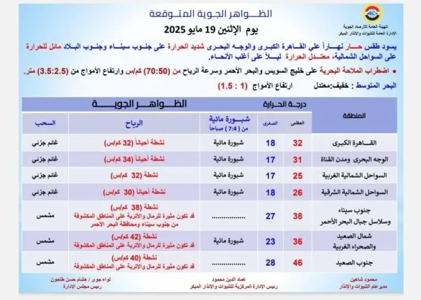 تحذير من الأرصاد: رياح محملة بالرمال تؤثر على تلك المناطق اليوم الإثنين 19 مايو 2025 تحذير من الأرصاد: رياح محملة بالرمال تؤثر على تلك المناطق اليوم الإثنين 19 مايو 2025