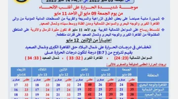 تحذير من الأرصاد: موجة حرارة شديدة تتخطى الـ 40 درجة تبدأ اليوم
