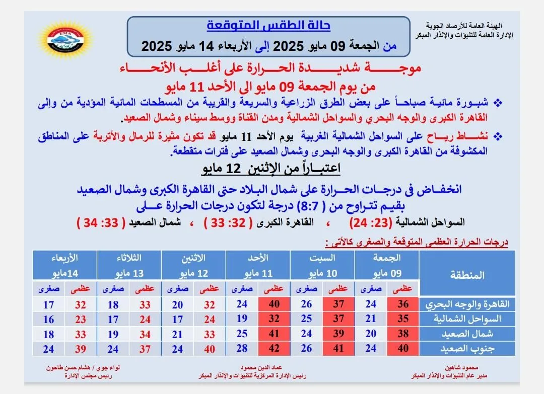 تحذير من الأرصاد: موجة حرارة شديدة تتخطى الـ 40 درجة تبدأ اليوم تحذير من الأرصاد: موجة حرارة شديدة تتخطى الـ 40 درجة تبدأ اليوم