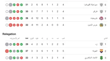 ترتيب جدول الدوري المصري بعد نهاية الجولة الخامسة
