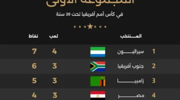 ترتيب مجموعة مصر بعد فوز جنوب إفريقيا على سيراليون في أمم إفريقيا للشباب