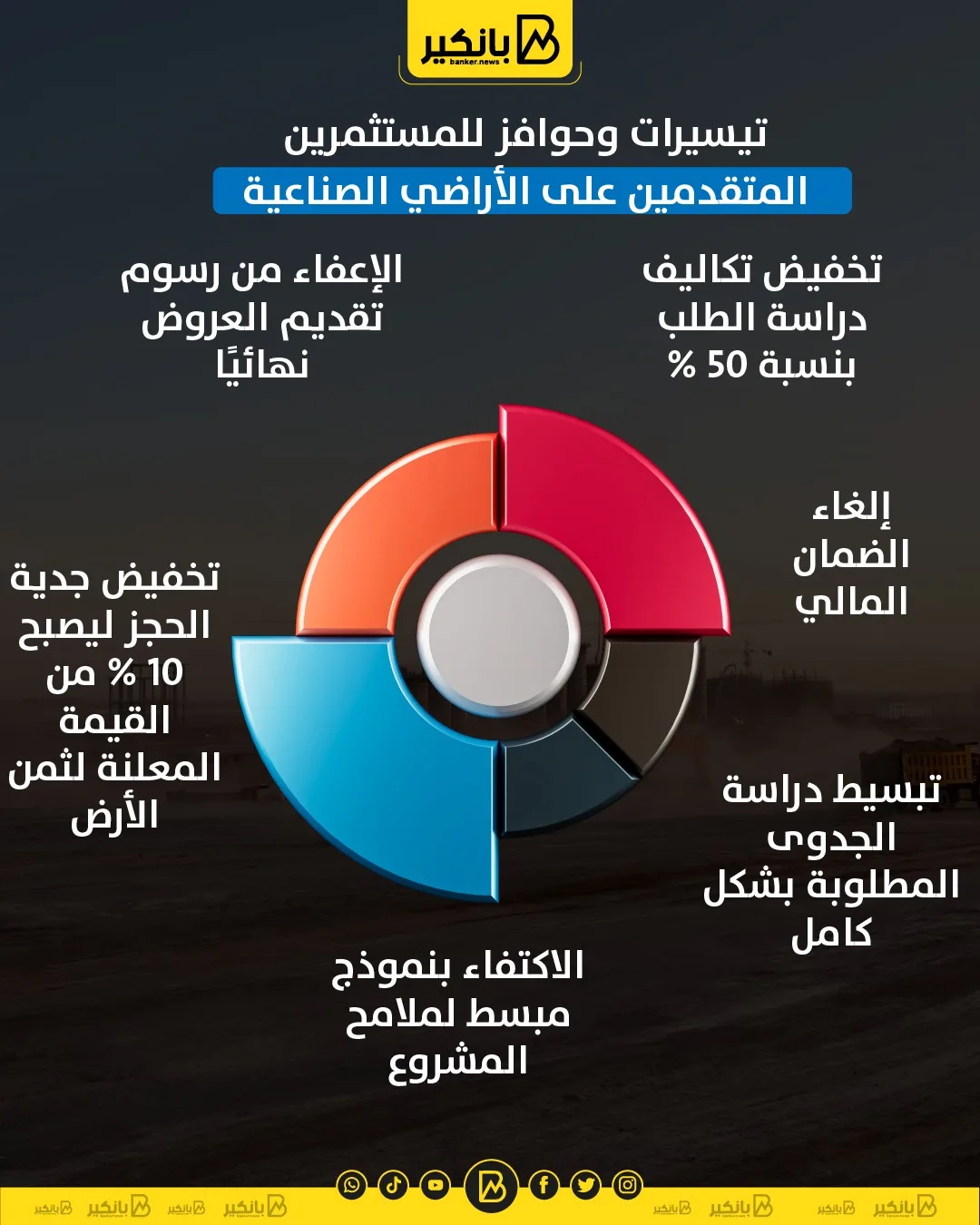تسهيلات ومكافآت للمستثمرين في قطع الأراضي الصناعية | إنفوجراف تسهيلات ومكافآت للمستثمرين في قطع الأراضي الصناعية | إنفوجراف