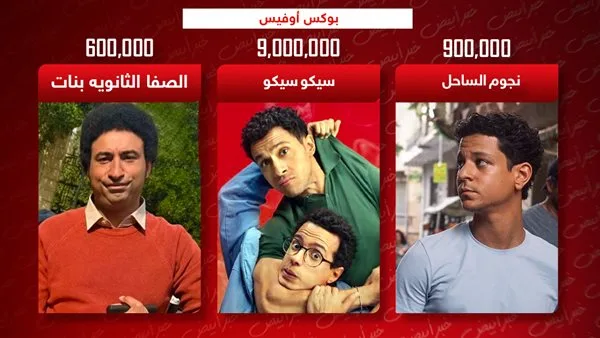 تصدر سيكو سيكو شباك التذاكر بـ 9 ملايين، ونجوم الساحل في المطاردة، والصفا الثانوية تحقق 600 ألف