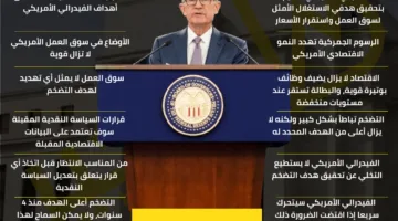 تصريحات حاسمة من رئيس الاحتياطي الفيدرالي الأمريكي بعد قرار تثبيت سعر الفائدة | إنفوجراف