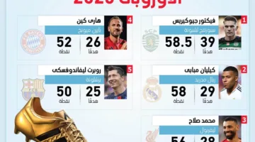 تصنيف هدافي جائزة الحذاء الذهبي الأوروبي 2025 (إنفوجراف)