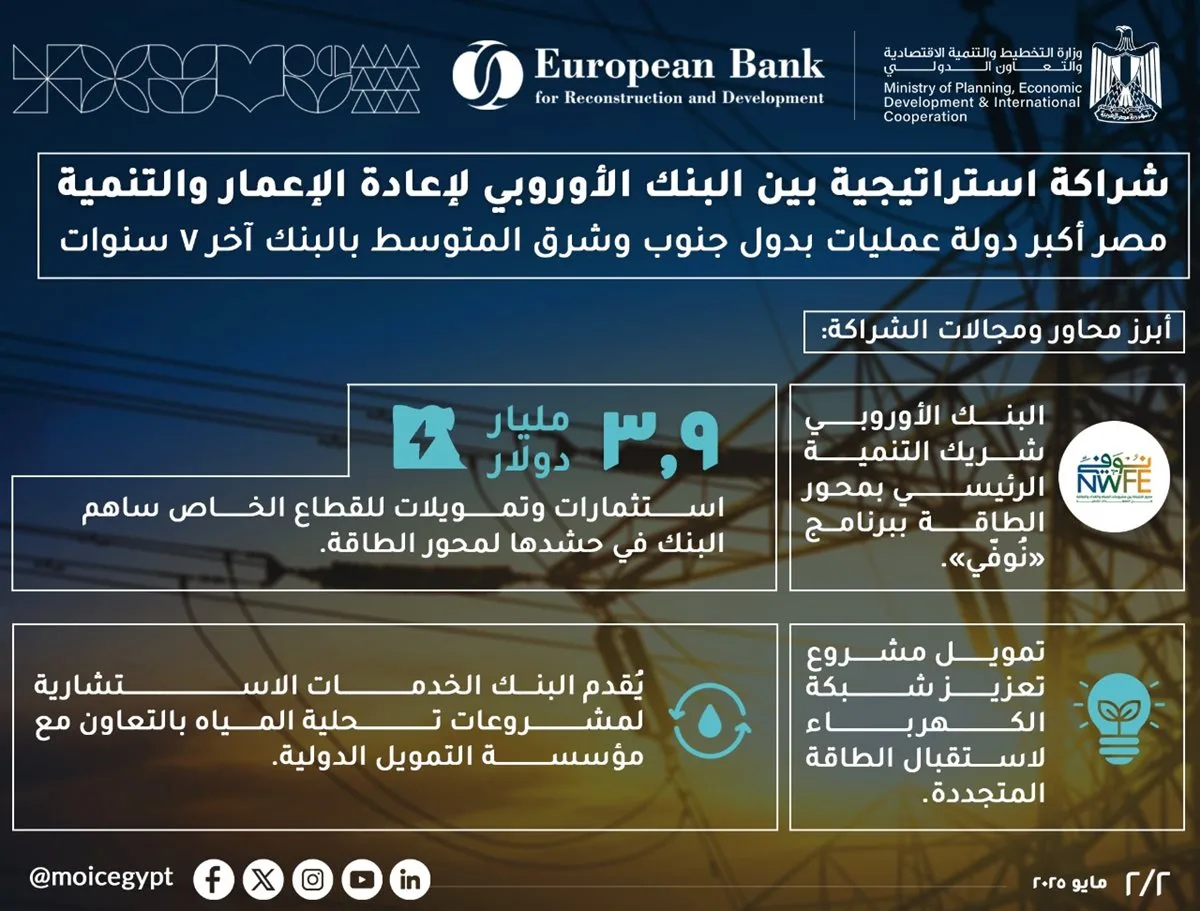 تطورات الشراكة بين مصر والبنك الأوروبي لإعادة الإعمار والتنمية (إنفوجراف) تطورات الشراكة بين مصر والبنك الأوروبي لإعادة الإعمار والتنمية (إنفوجراف)