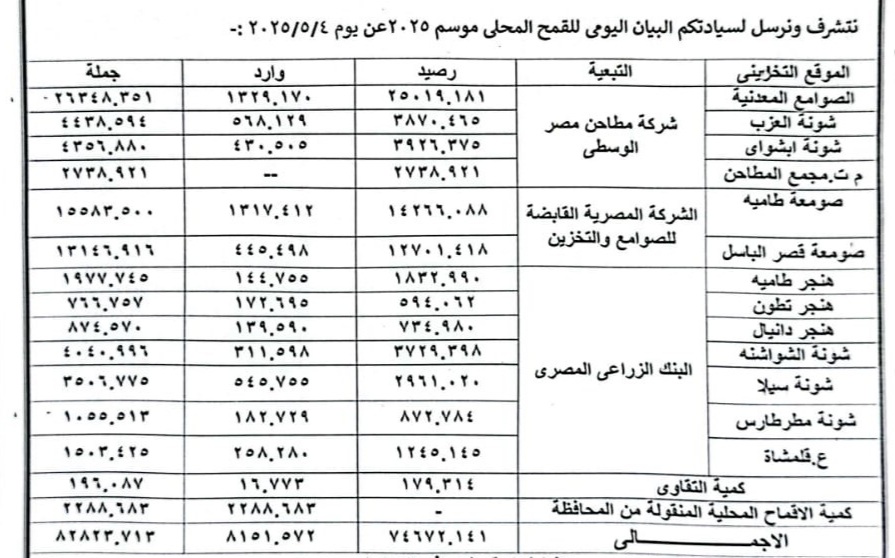 توريد 82823 طن قمح للشون والصوامع بالفيوم توريد 82823 طن قمح للشون والصوامع بالفيوم