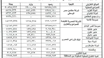 توريد 95707 طن قمح بشون وصوامع الفيوم