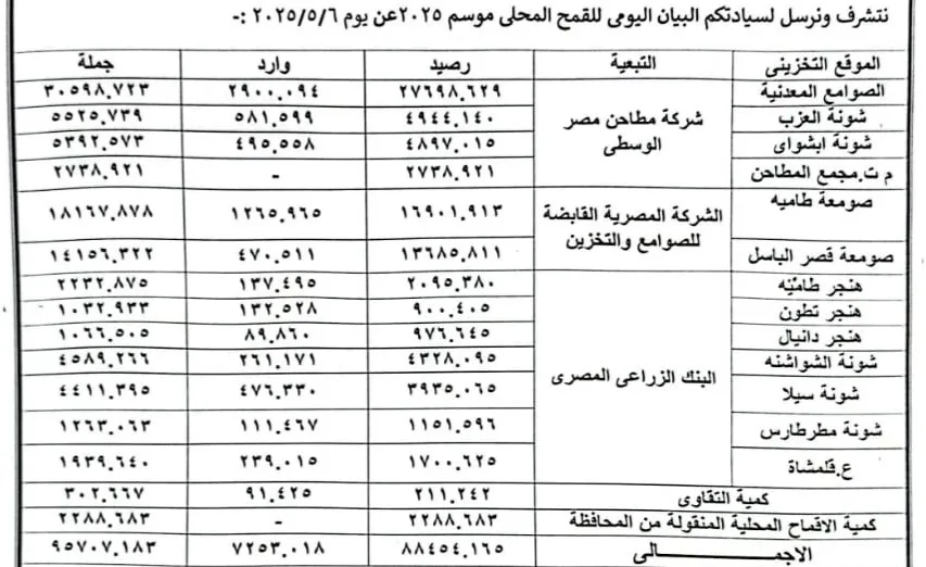 توريد 95707 طن قمح بشون وصوامع الفيوم توريد 95707 طن قمح بشون وصوامع الفيوم