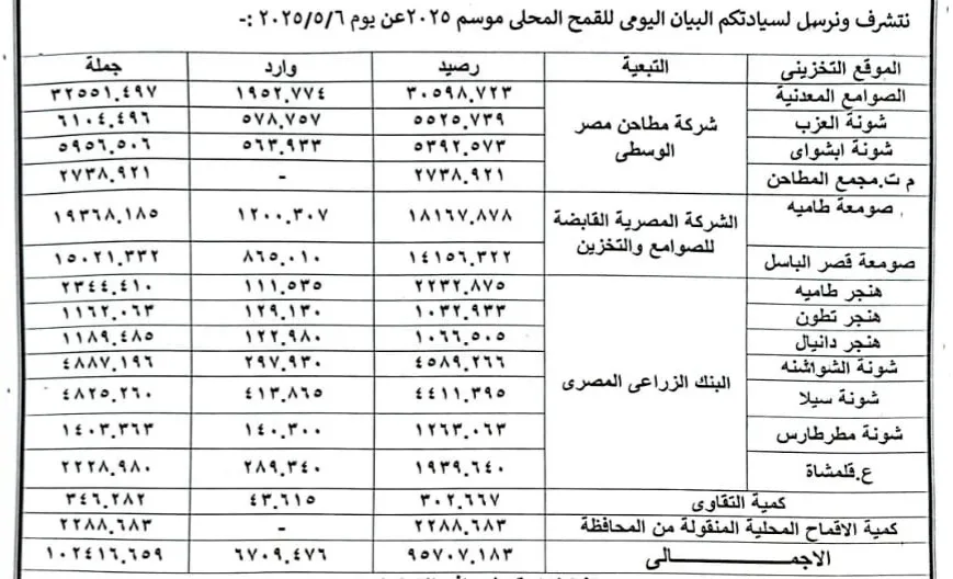 توريد محصول القمح يتخطى حاجز 100 ألف طن بالفيوم توريد محصول القمح يتخطى حاجز 100 ألف طن بالفيوم