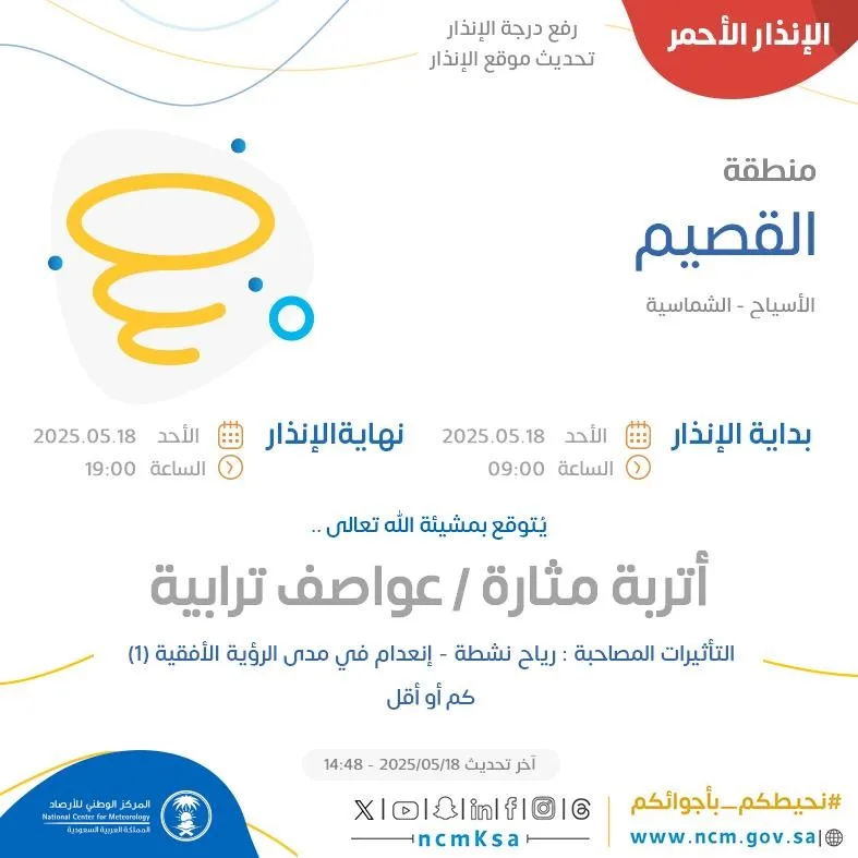 توقعات الطقس اليوم في القصيم: إنذار خطير في الأسياح والشماسية