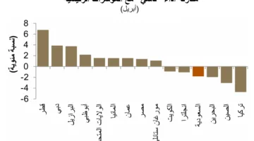 “جدوى”: أداء سوق الأسهم السعودية دون الأسواق العالمية .. تعرف على الاسباب