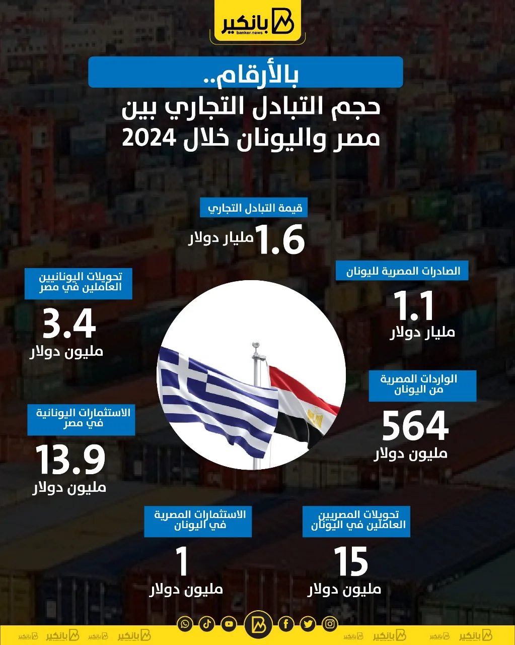 حجم التبادل التجاري بين مصر واليونان خلال 2024 | إنفوجراف حجم التبادل التجاري بين مصر واليونان خلال 2024 | إنفوجراف