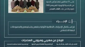 حرس الحدود في عسير يعتقل 7 أشخاص مخالفين للأنظمة الأمنية أثناء محاولة تهريب 140 كيلوغرامًا من نبات القات المخدر.