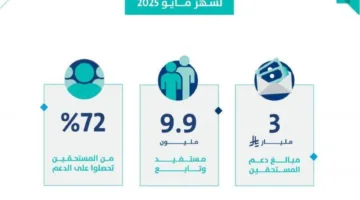 حساب المواطن يرسل 3 مليارات ريال إلى حسابات المستفيدين من دفعة مايو 2025.