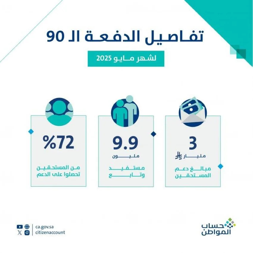 حساب المواطن يرسل 3 مليارات ريال إلى حسابات المستفيدين من دفعة مايو 2025. حساب المواطن يرسل 3 مليارات ريال إلى حسابات المستفيدين من دفعة مايو 2025.