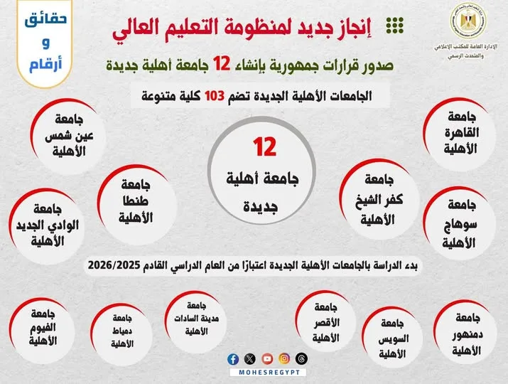 حقائق وإحصائيات حول زيادة عدد الجامعات الأهلية (إنفوجراف) حقائق وإحصائيات حول زيادة عدد الجامعات الأهلية (إنفوجراف)