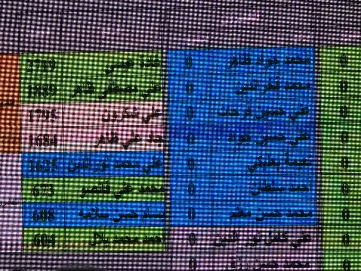 خرق ملحوظ.. فوز مرشحين مستقلين على مرشحي حركة أمل في كفرمان (صورة) خرق ملحوظ.. فوز مرشحين مستقلين على مرشحي حركة أمل في كفرمان (صورة)