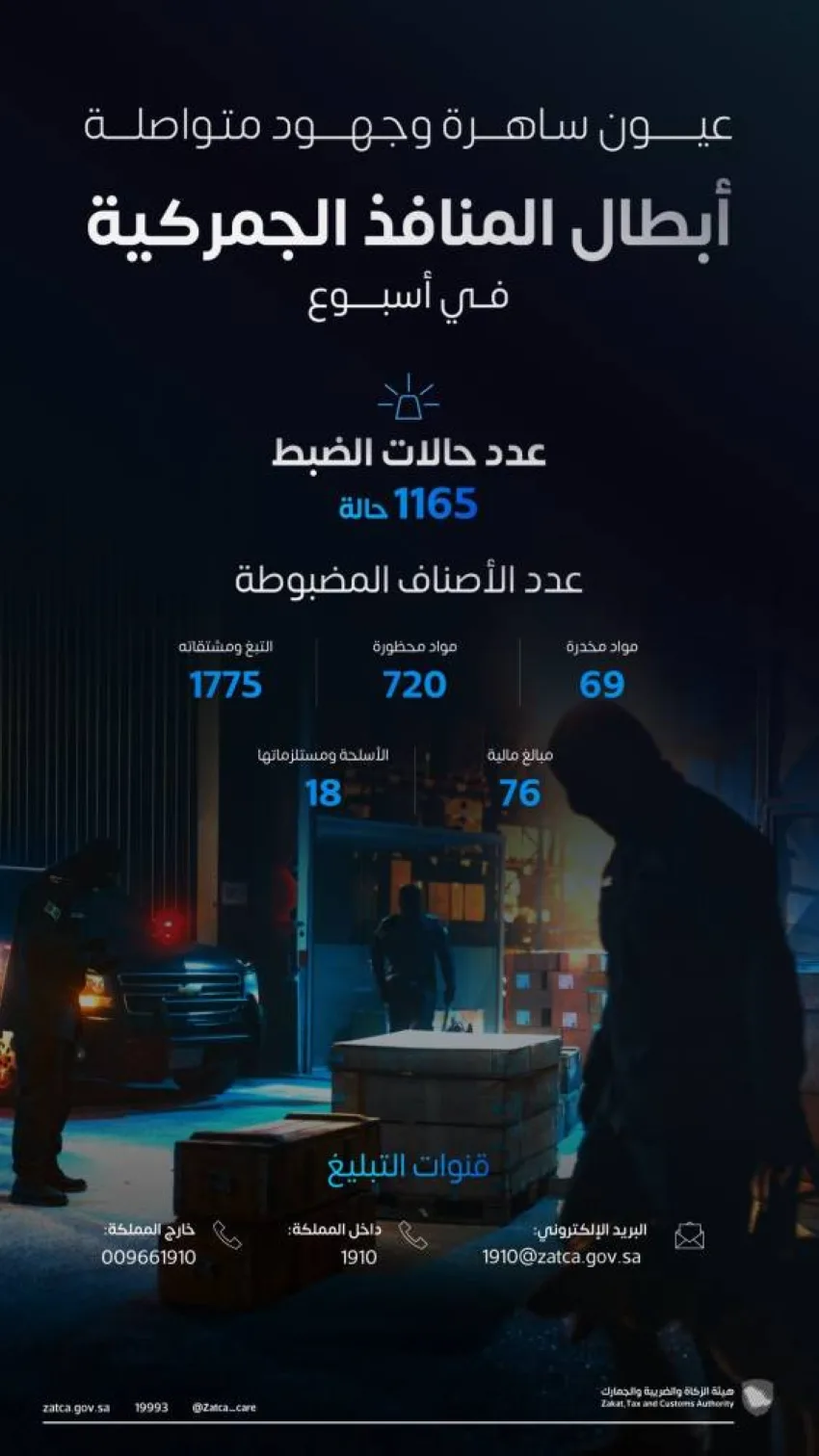خلال أسبوع.. الجمارك تسجل 1165 واقعة ضبط للسلع المحظورة خلال أسبوع.. الجمارك تسجل 1165 واقعة ضبط للسلع المحظورة