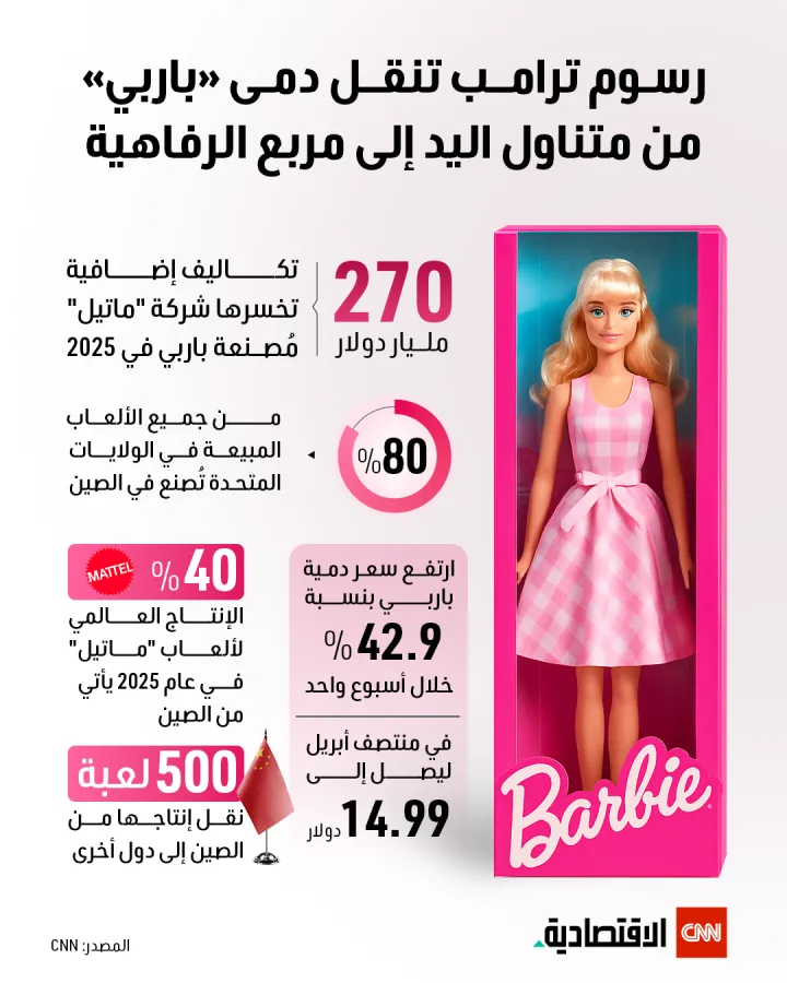 رسوم ترامب تنقل دُمى «باربي» من متناول اليد إلى مربع الرفاهية