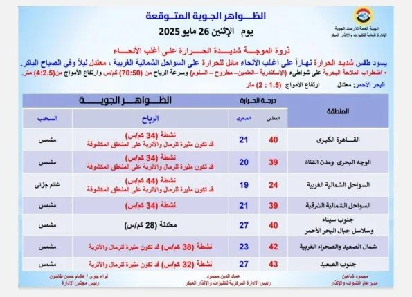 رياح في هذه المناطق | الأرصاد تعلن أحوال الطقس ليوم الإثنين 26 مايو 2025 رياح في هذه المناطق | الأرصاد تعلن أحوال الطقس ليوم الإثنين 26 مايو 2025