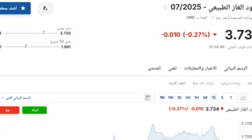 سعر عقود الغاز الطبيعي لشهر يوليو 2025 اليوم، الأربعاء 28 مايو 2025، يمكنك الاطلاع عليه من هنا.