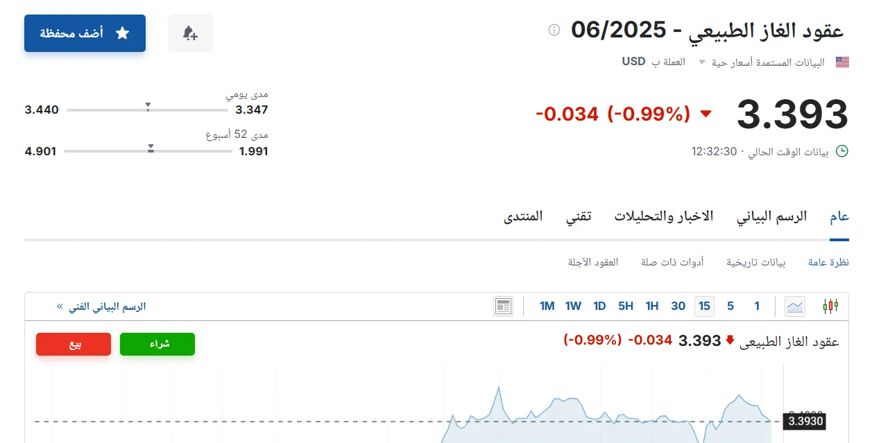 سعر عقود الغاز الطبيعي لشهر يونيو 2025 اليوم الأربعاء 21 مايو 2025 – التفاصيل هنا