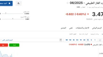 سعر عقود الغاز الطبيعي لشهر يونيو 2025 اليوم الخميس 15 مايو 2025 في نهاية الأسبوع.