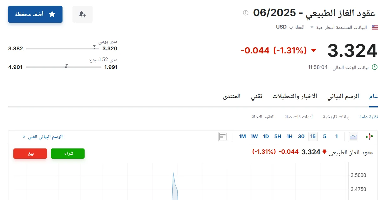 سعر عقود الغاز الطبيعي لشهر يونيو 2025 اليوم، الخميس 22 مايو 2025، في نهاية الأسبوع سعر عقود الغاز الطبيعي لشهر يونيو 2025 اليوم، الخميس 22 مايو 2025، في نهاية الأسبوع