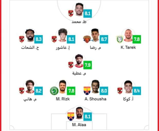 سيطرة أهلاوية على تشكيل الجولة المثالي بالدوري.. وغياب الزمالك وبيراميدز سيطرة أهلاوية على تشكيل الجولة المثالي بالدوري.. وغياب الزمالك وبيراميدز