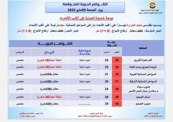 شديد الحرارة نهارًا.. الأرصاد تكشف حالة الطقس اليوم الجمعة 9 مايو 2025 شديد الحرارة نهارًا.. الأرصاد تكشف حالة الطقس اليوم الجمعة 9 مايو 2025