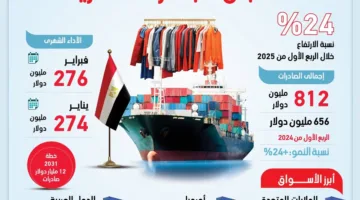 صادرات الملابس الجاهزة – الربع الأول 2025