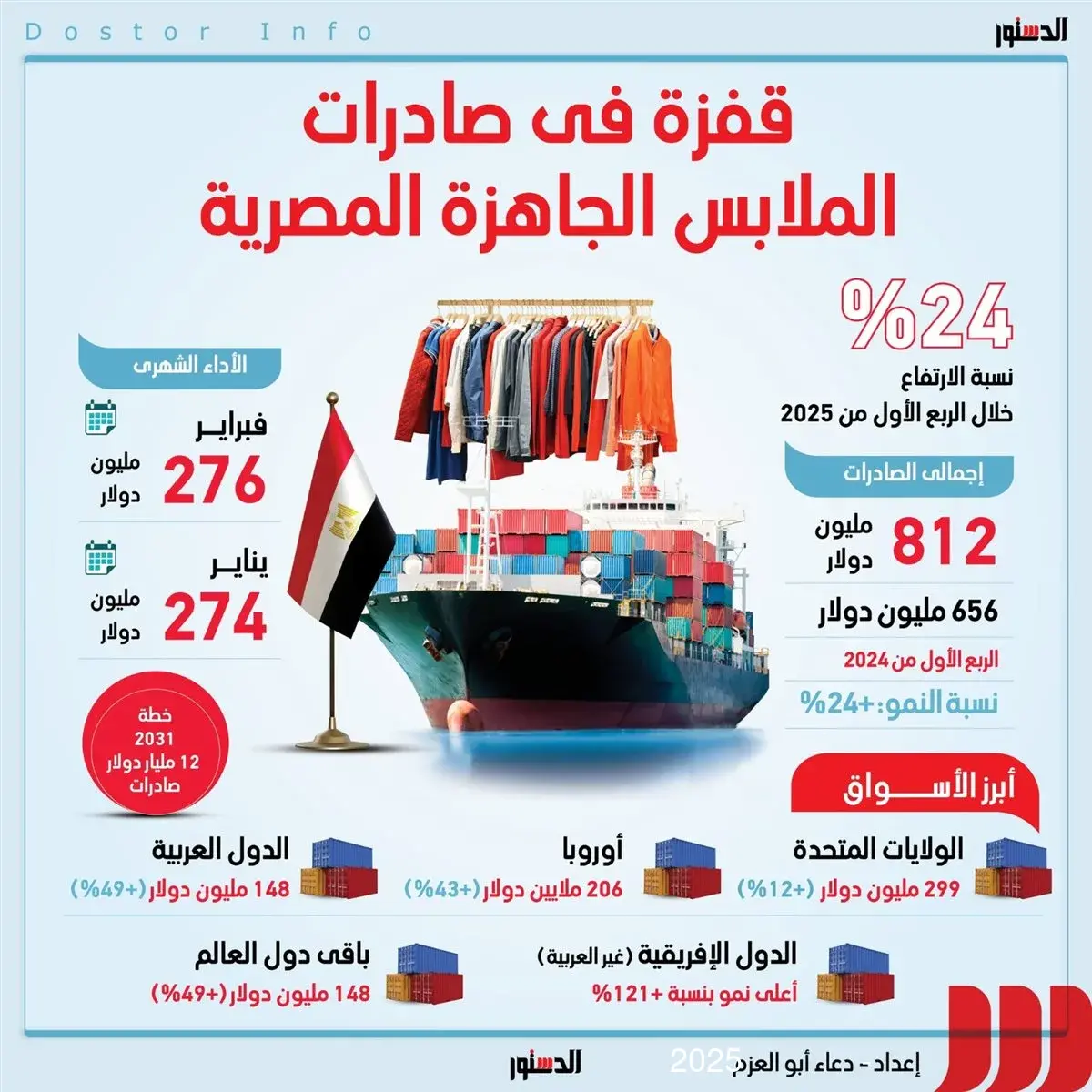 صادرات الملابس الجاهزة – الربع الأول 2025 صادرات الملابس الجاهزة – الربع الأول 2025