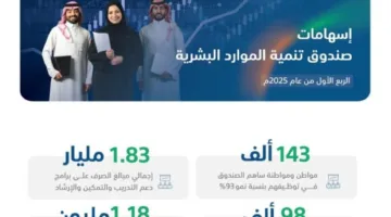صندوق تنمية الموارد البشرية يساهم في توظيف 143 ألف مواطن في القطاع الخاص خلال الربع الأول من 2025.