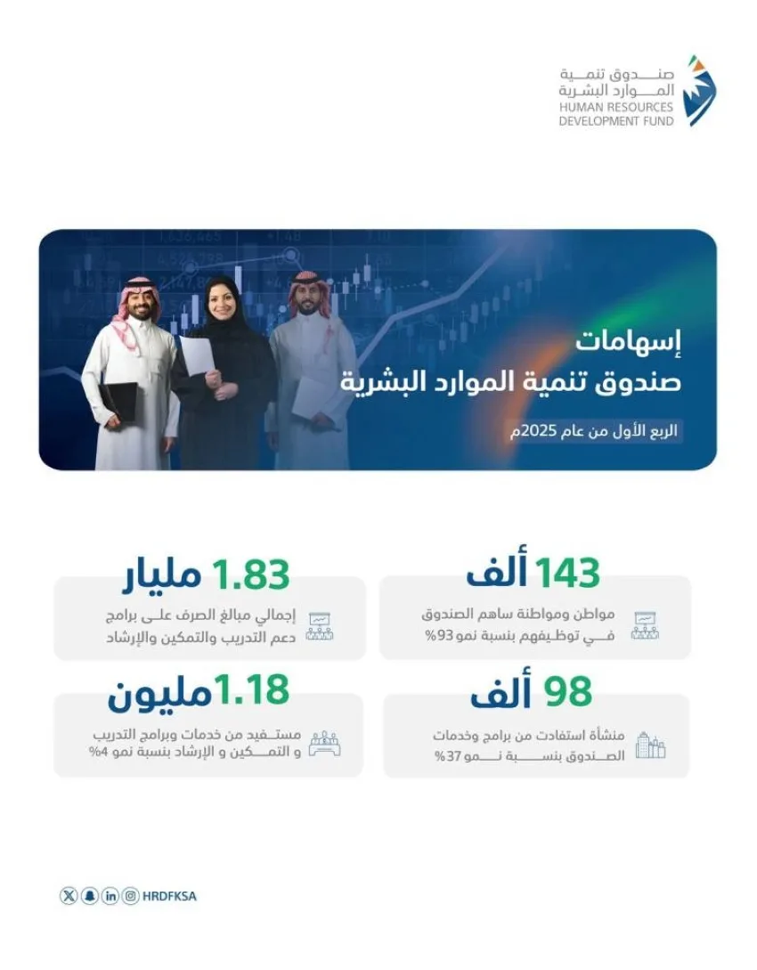 صندوق تنمية الموارد البشرية يساهم في توظيف 143 ألف مواطن في القطاع الخاص خلال الربع الأول من 2025. صندوق تنمية الموارد البشرية يساهم في توظيف 143 ألف مواطن في القطاع الخاص خلال الربع الأول من 2025.