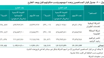 “طيران ناس” تعلن نشرة الإصدار الخاصة بطرح 51.25 مليون سهماً للاكتتاب العام