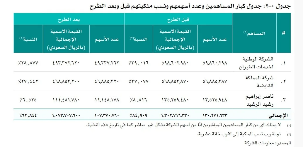 “طيران ناس” تعلن نشرة الإصدار الخاصة بطرح 51.25 مليون سهماً للاكتتاب العام “طيران ناس” تعلن نشرة الإصدار الخاصة بطرح 51.25 مليون سهماً للاكتتاب العام