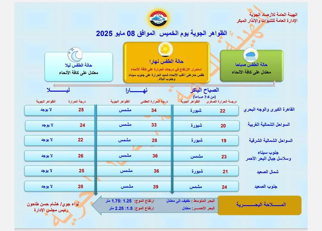 ظاهرتان جويتان.. الأرصاد تكشف عن تفاصيل طقس الخميس وحالة البحرين ظاهرتان جويتان.. الأرصاد تكشف عن تفاصيل طقس الخميس وحالة البحرين