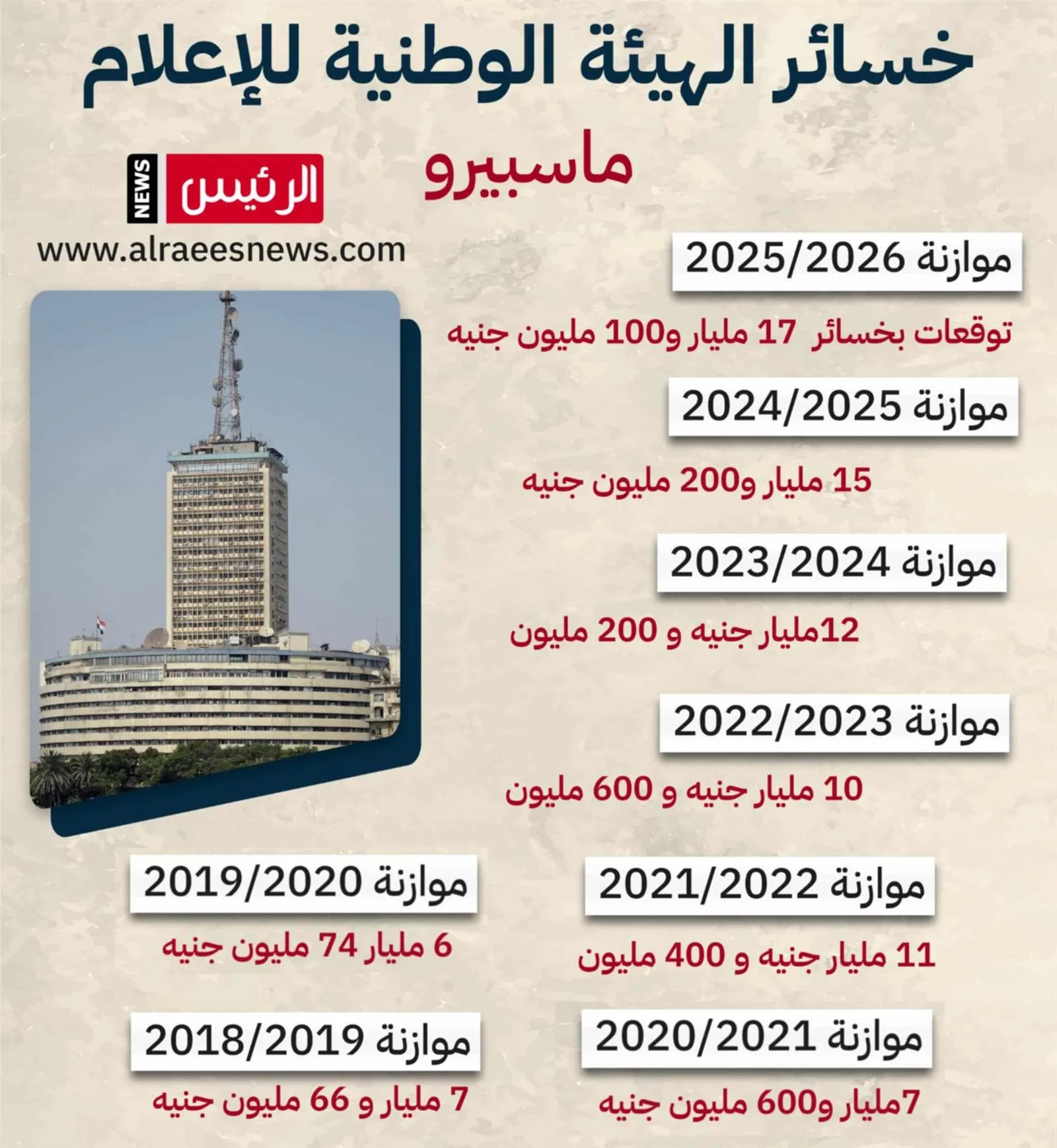 عاجل| خسائر ماسبيرو خلال 7 سنوات تصل إلى 87 مليار جنيه