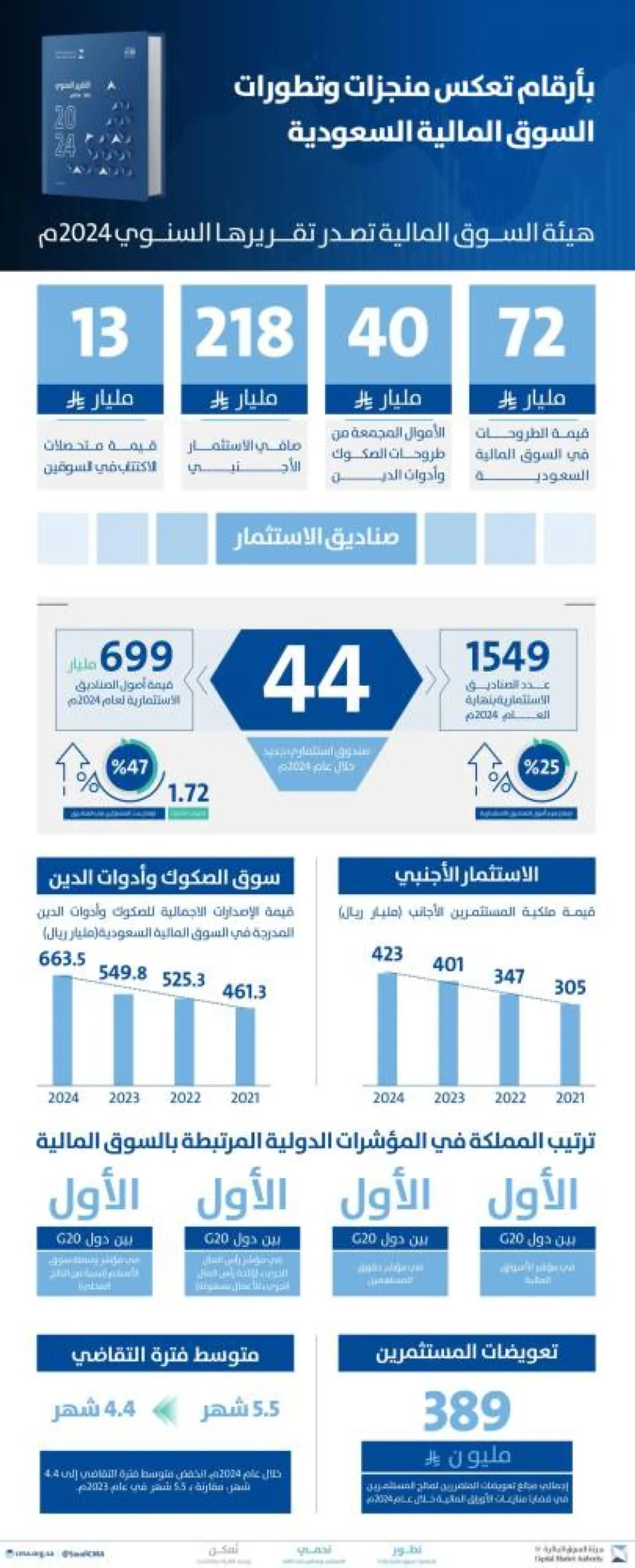 قيمة الأصول المُدارة في السوق المالية تتجاوز لأول مرة تريليون ريال بنهاية عام 2024. قيمة الأصول المُدارة في السوق المالية تتجاوز لأول مرة تريليون ريال بنهاية عام 2024.