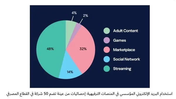 كاسبرسكي ترصد حسابات مسرّبة لنتفليكس وروبلوكس وديسكورد ببريد شركات كاسبرسكي ترصد حسابات مسرّبة لنتفليكس وروبلوكس وديسكورد ببريد شركات