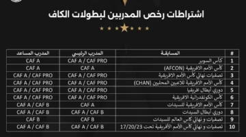 “كاف” يعتمد المتطلبات الجديدة للمدربين.. ويعلن دخولها حيز التنفيذ