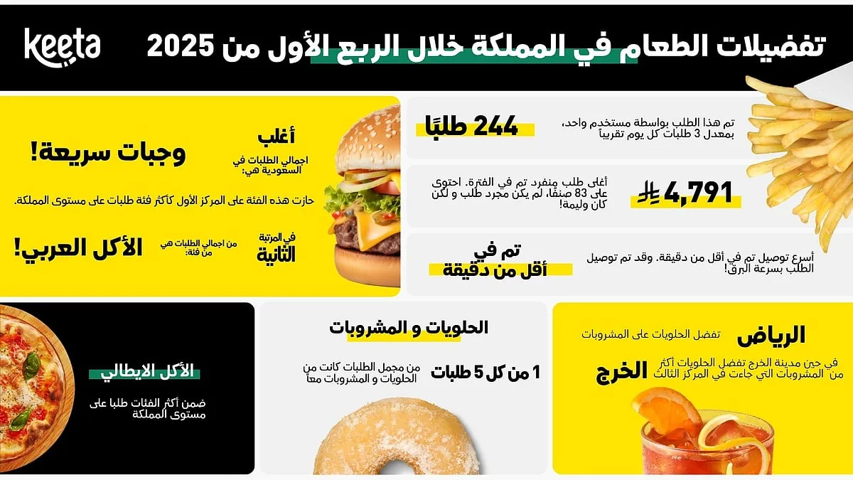“كيتا” تقدم رؤى حول اتجاهات توصيل الطعام في السعودية للربع الأول من 2025: الوجبات السريعة في المقدمة، وارتفاع الطلب على الحلويات، وزيادة سرعة التوصيل “كيتا” تقدم رؤى حول اتجاهات توصيل الطعام في السعودية للربع الأول من 2025: الوجبات السريعة في المقدمة، وارتفاع الطلب على الحلويات، وزيادة سرعة التوصيل