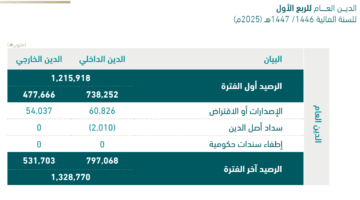 لأول مرة .. الدين العام للمملكة العربية السعودية يتخطى 1.3 تريليون ريال