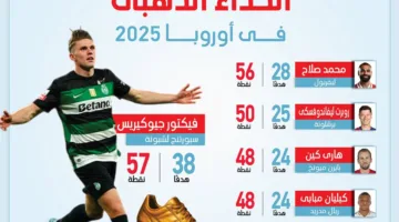محمد صلاح في الصدارة.. ترتيب هدافي الحذاء الذهبي الأوروبي 2025 (إنفوجراف)