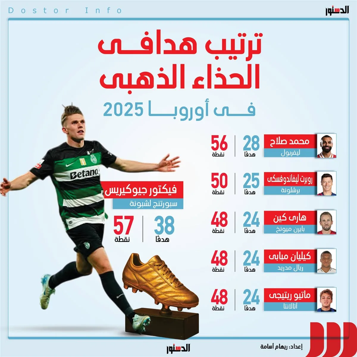 محمد صلاح في الصدارة.. ترتيب هدافي الحذاء الذهبي الأوروبي 2025 (إنفوجراف) محمد صلاح في الصدارة.. ترتيب هدافي الحذاء الذهبي الأوروبي 2025 (إنفوجراف)
